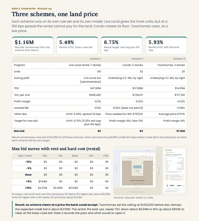Gate 2, Underwriting summary